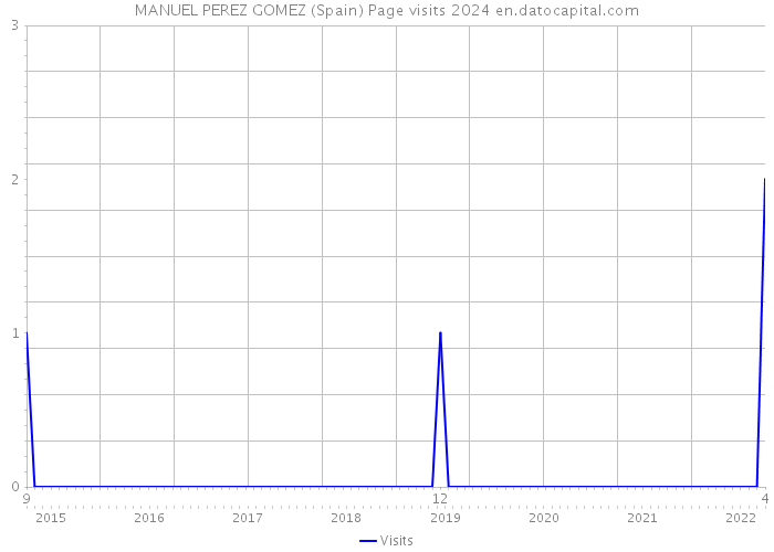 MANUEL PEREZ GOMEZ (Spain) Page visits 2024 