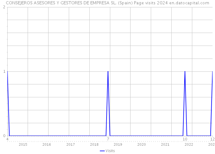 CONSEJEROS ASESORES Y GESTORES DE EMPRESA SL. (Spain) Page visits 2024 