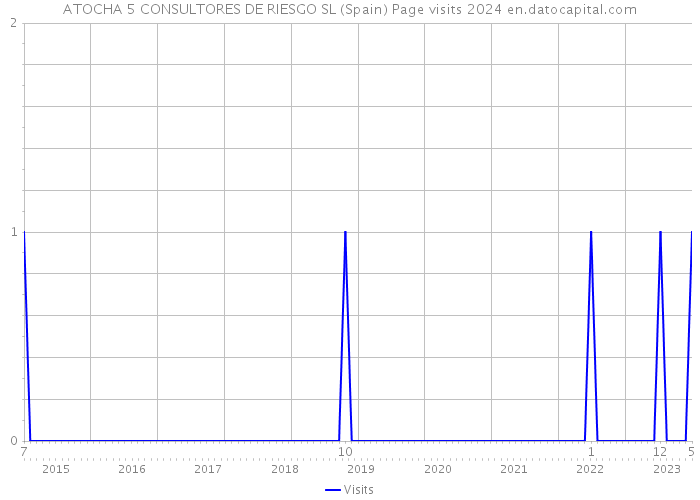 ATOCHA 5 CONSULTORES DE RIESGO SL (Spain) Page visits 2024 
