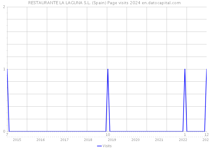 RESTAURANTE LA LAGUNA S.L. (Spain) Page visits 2024 