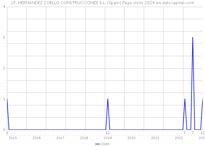 J.F. HERNANDEZ COELLO CONSTRUCCIONES S.L. (Spain) Page visits 2024 