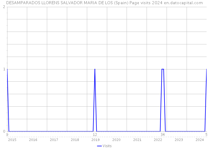 DESAMPARADOS LLORENS SALVADOR MARIA DE LOS (Spain) Page visits 2024 
