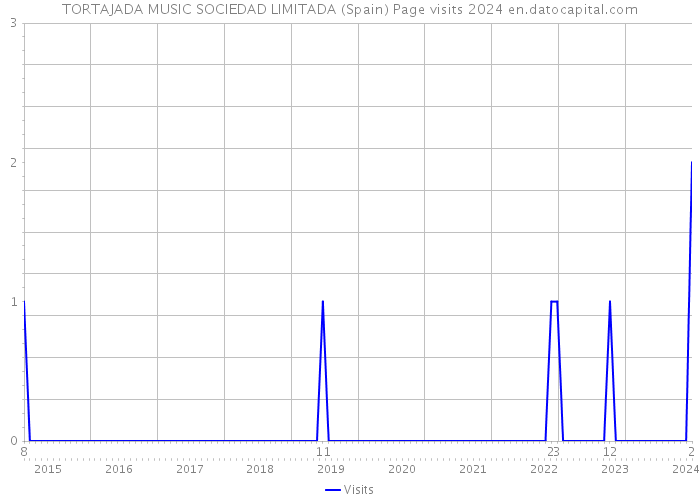 TORTAJADA MUSIC SOCIEDAD LIMITADA (Spain) Page visits 2024 