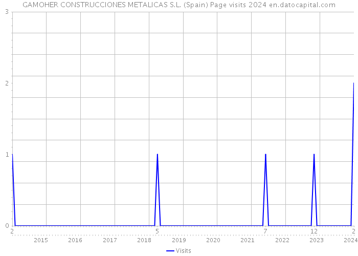 GAMOHER CONSTRUCCIONES METALICAS S.L. (Spain) Page visits 2024 