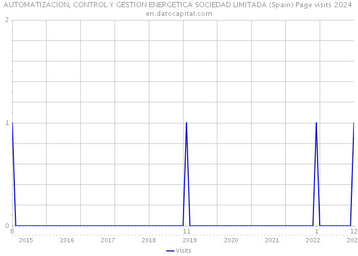 AUTOMATIZACION, CONTROL Y GESTION ENERGETICA SOCIEDAD LIMITADA (Spain) Page visits 2024 