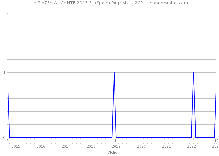 LA PIAZZA ALICANTE 2013 SL (Spain) Page visits 2024 