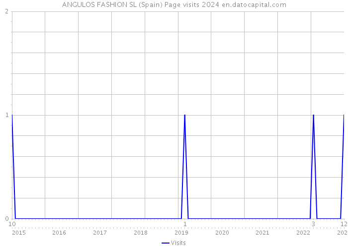 ANGULOS FASHION SL (Spain) Page visits 2024 