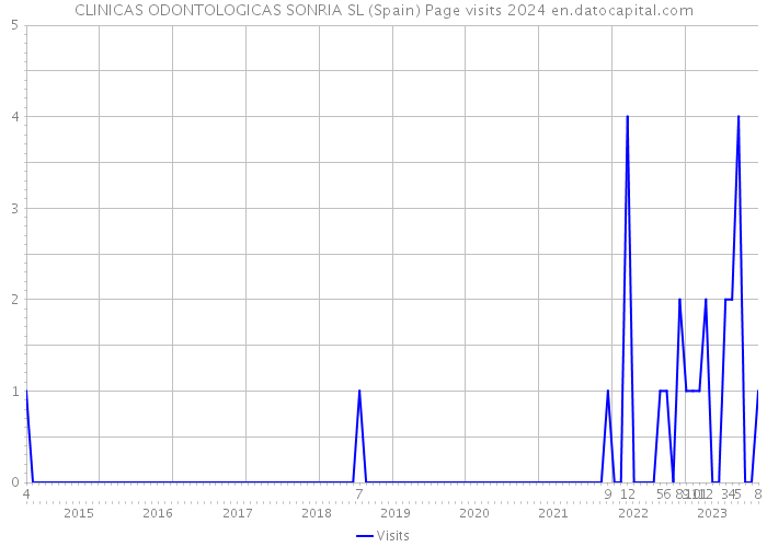 CLINICAS ODONTOLOGICAS SONRIA SL (Spain) Page visits 2024 