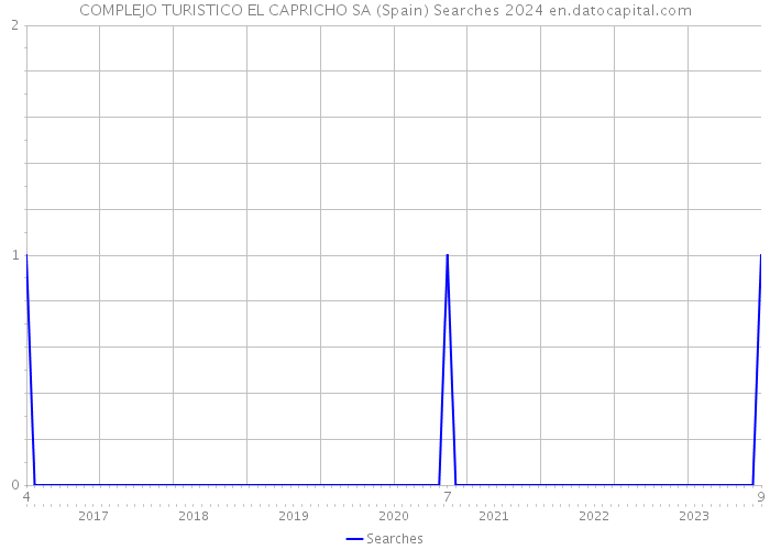 COMPLEJO TURISTICO EL CAPRICHO SA (Spain) Searches 2024 