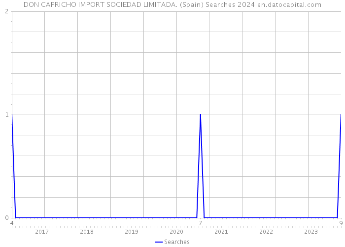 DON CAPRICHO IMPORT SOCIEDAD LIMITADA. (Spain) Searches 2024 