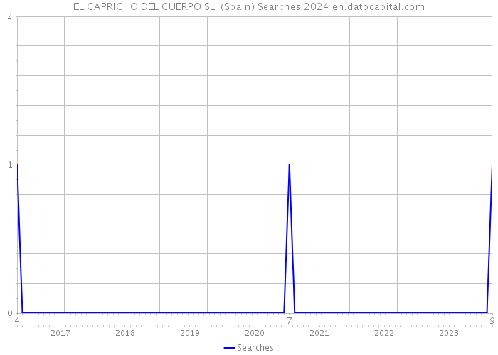 EL CAPRICHO DEL CUERPO SL. (Spain) Searches 2024 