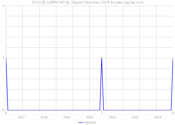 OCIO EL CAPRICHO SL. (Spain) Searches 2024 