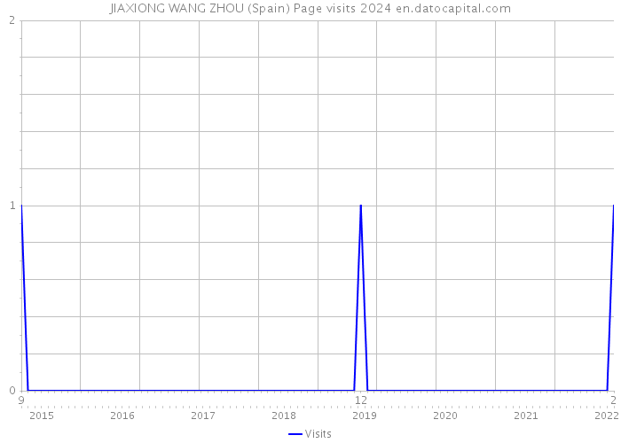 JIAXIONG WANG ZHOU (Spain) Page visits 2024 