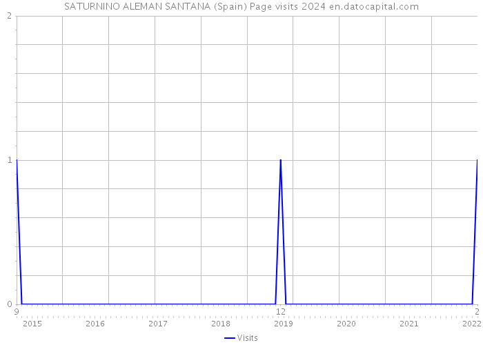 SATURNINO ALEMAN SANTANA (Spain) Page visits 2024 