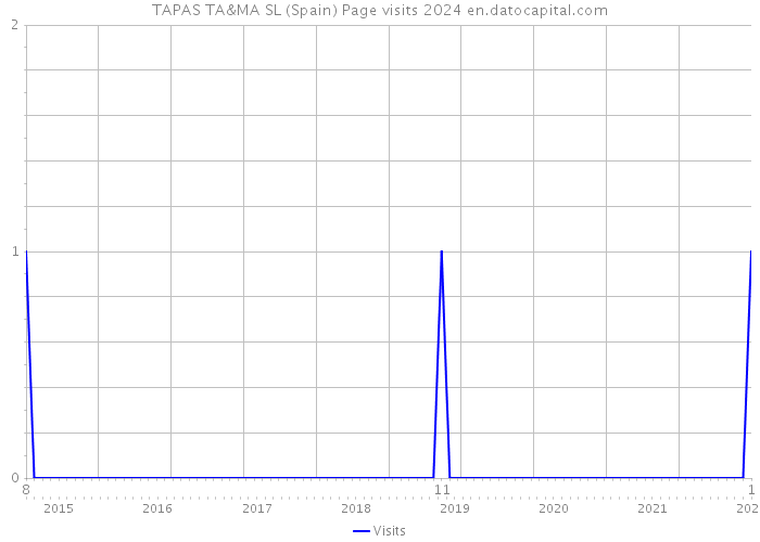 TAPAS TA&MA SL (Spain) Page visits 2024 