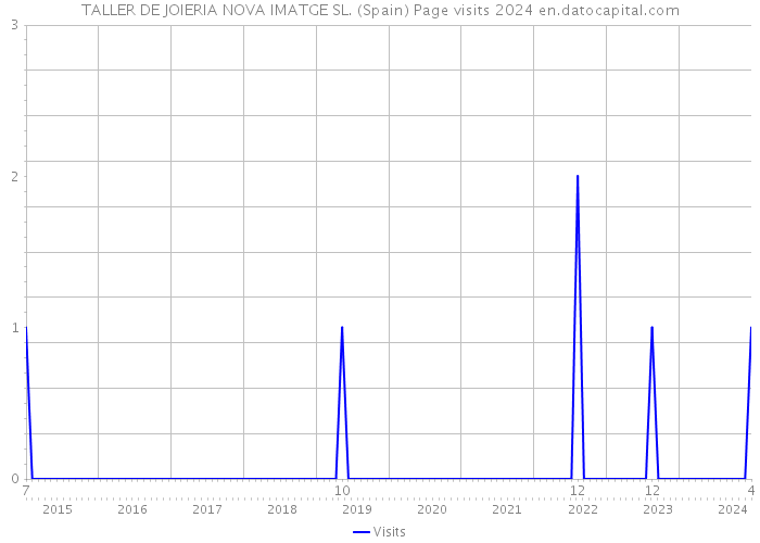 TALLER DE JOIERIA NOVA IMATGE SL. (Spain) Page visits 2024 