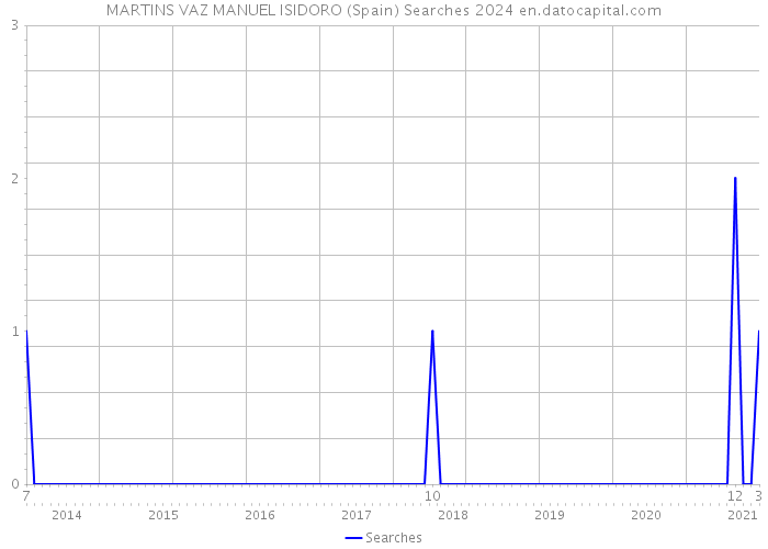 MARTINS VAZ MANUEL ISIDORO (Spain) Searches 2024 