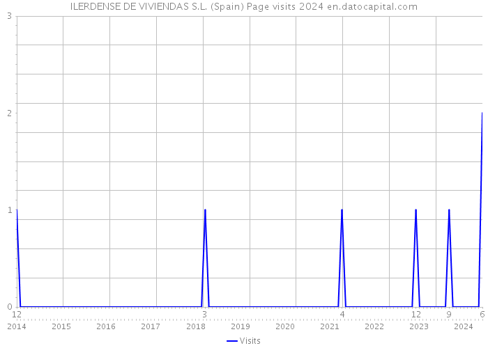 ILERDENSE DE VIVIENDAS S.L. (Spain) Page visits 2024 