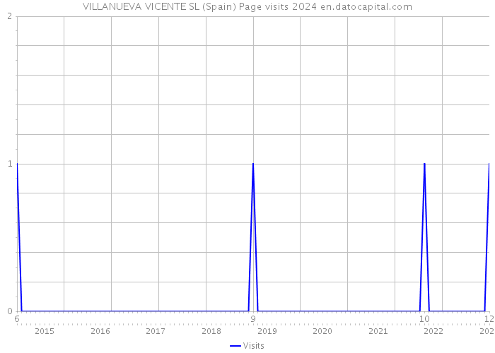 VILLANUEVA VICENTE SL (Spain) Page visits 2024 