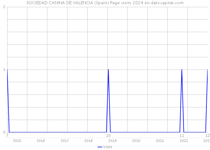 SOCIEDAD CANINA DE VALENCIA (Spain) Page visits 2024 