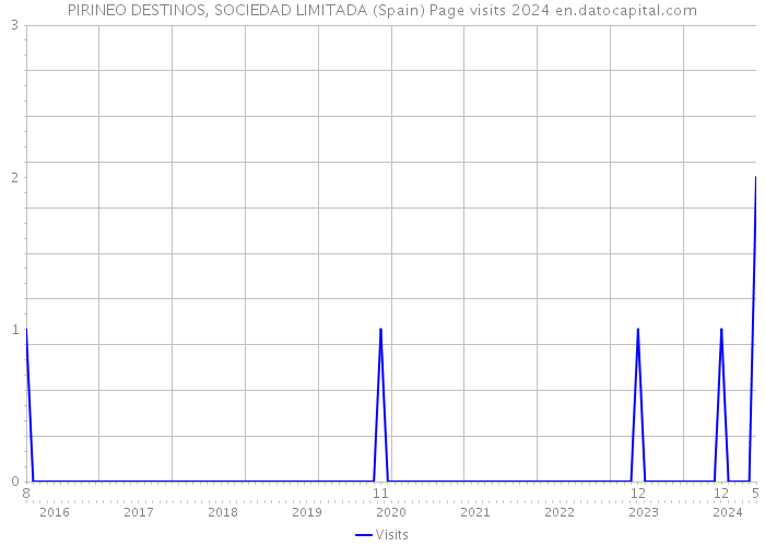 PIRINEO DESTINOS, SOCIEDAD LIMITADA (Spain) Page visits 2024 