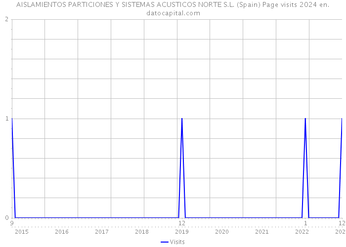 AISLAMIENTOS PARTICIONES Y SISTEMAS ACUSTICOS NORTE S.L. (Spain) Page visits 2024 