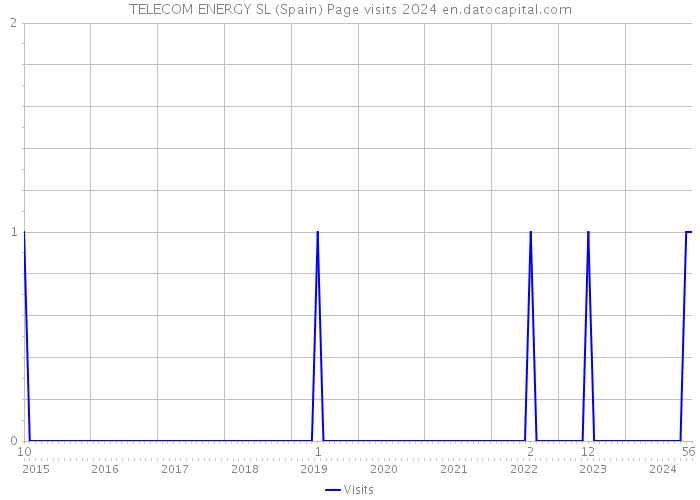 TELECOM ENERGY SL (Spain) Page visits 2024 