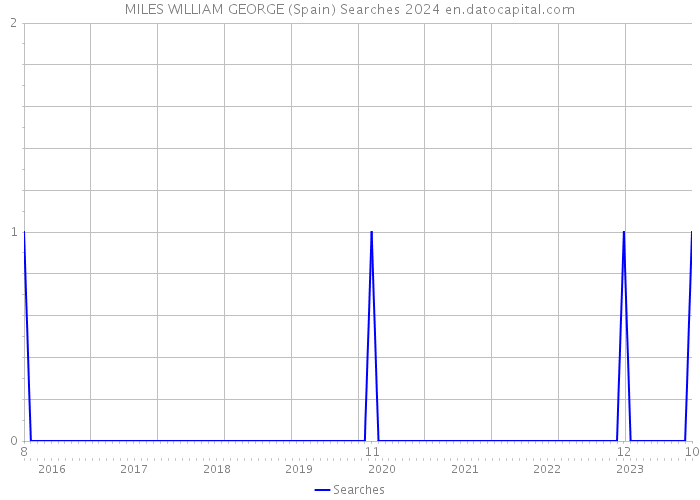 MILES WILLIAM GEORGE (Spain) Searches 2024 
