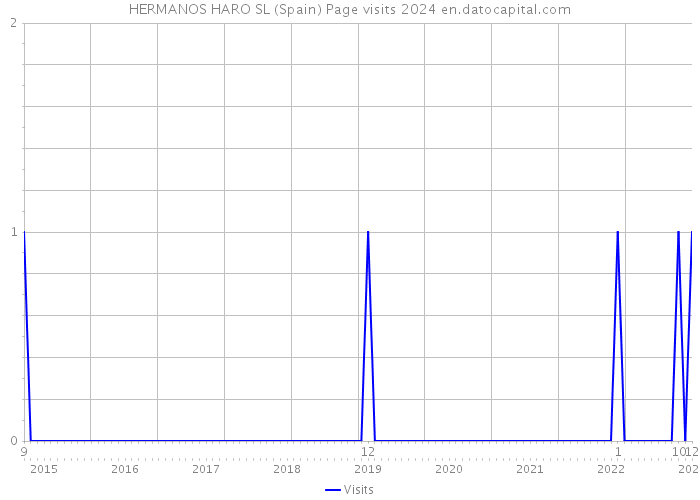 HERMANOS HARO SL (Spain) Page visits 2024 