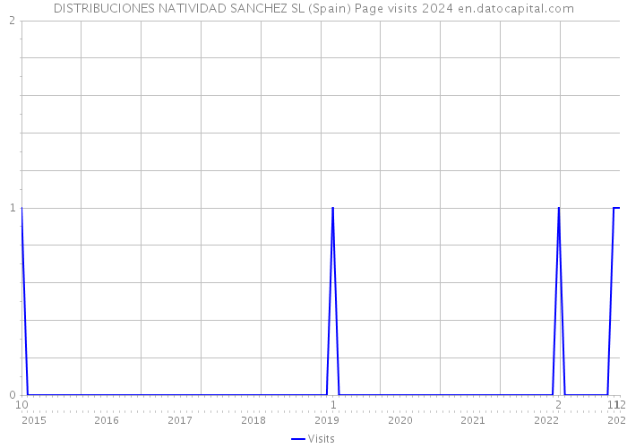 DISTRIBUCIONES NATIVIDAD SANCHEZ SL (Spain) Page visits 2024 