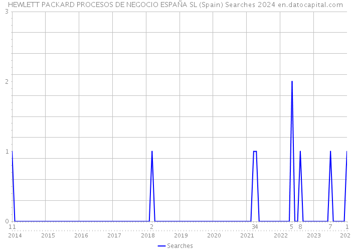 HEWLETT PACKARD PROCESOS DE NEGOCIO ESPAÑA SL (Spain) Searches 2024 