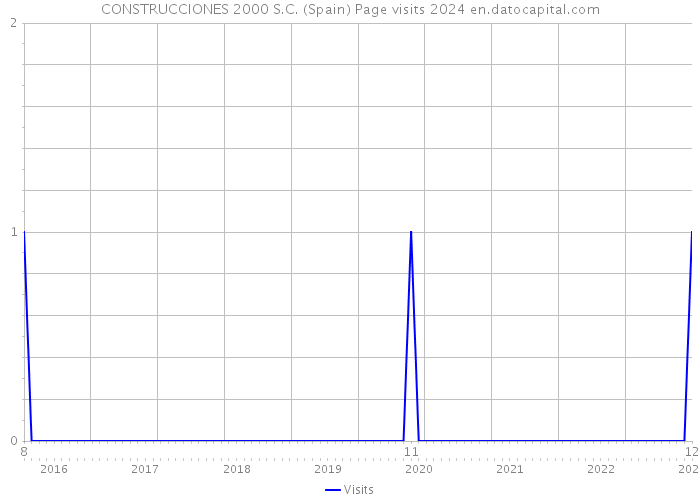 CONSTRUCCIONES 2000 S.C. (Spain) Page visits 2024 