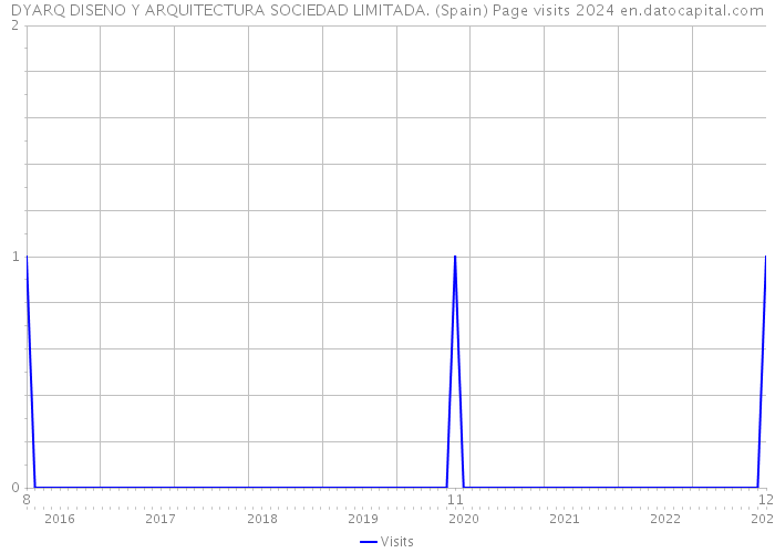 DYARQ DISENO Y ARQUITECTURA SOCIEDAD LIMITADA. (Spain) Page visits 2024 