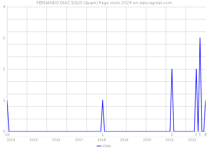 FERNANDO DIAZ SOLIS (Spain) Page visits 2024 