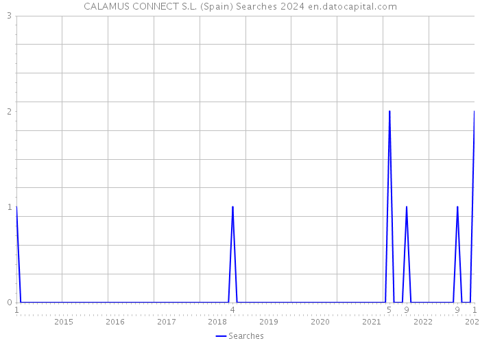 CALAMUS CONNECT S.L. (Spain) Searches 2024 