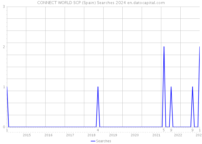 CONNECT WORLD SCP (Spain) Searches 2024 