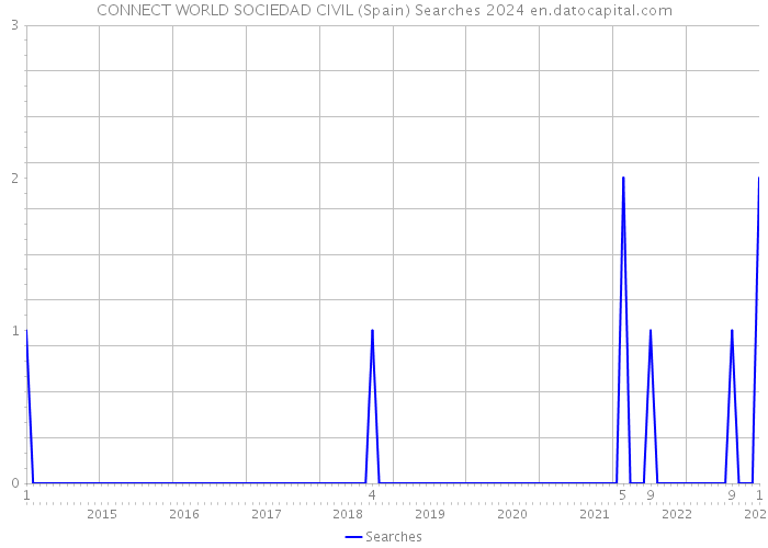 CONNECT WORLD SOCIEDAD CIVIL (Spain) Searches 2024 