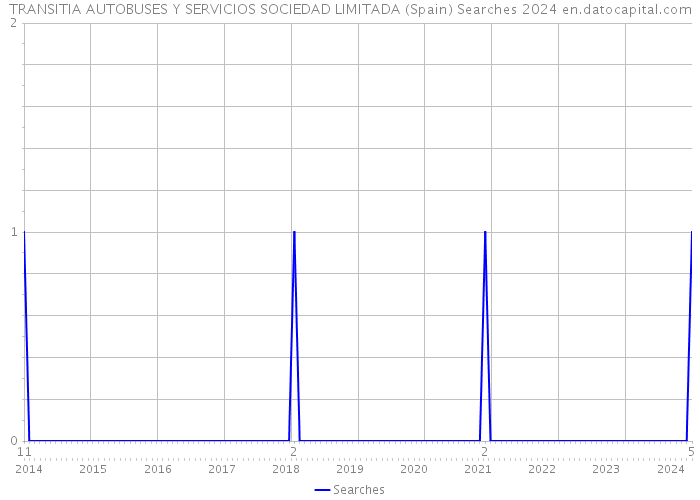 TRANSITIA AUTOBUSES Y SERVICIOS SOCIEDAD LIMITADA (Spain) Searches 2024 