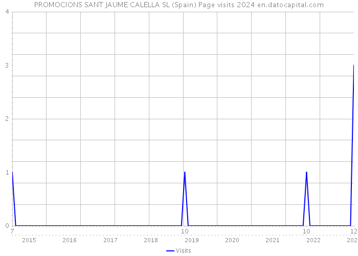 PROMOCIONS SANT JAUME CALELLA SL (Spain) Page visits 2024 