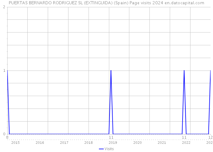 PUERTAS BERNARDO RODRIGUEZ SL (EXTINGUIDA) (Spain) Page visits 2024 