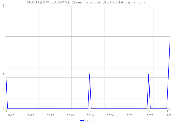 MONTAJES POBLADOR S.L. (Spain) Page visits 2024 