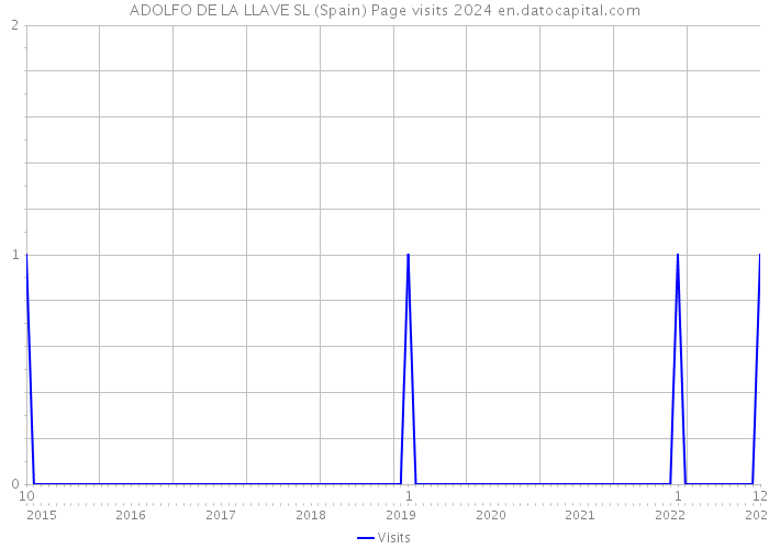 ADOLFO DE LA LLAVE SL (Spain) Page visits 2024 