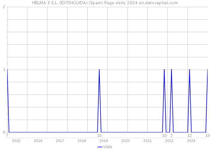 HELMA 3 S.L. (EXTINGUIDA) (Spain) Page visits 2024 