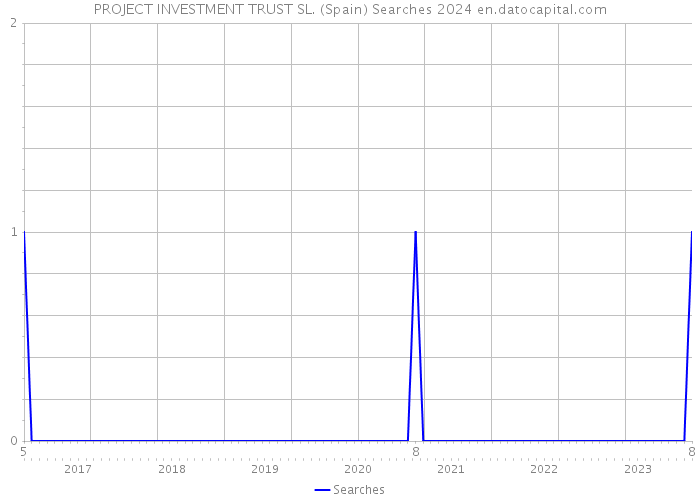 PROJECT INVESTMENT TRUST SL. (Spain) Searches 2024 