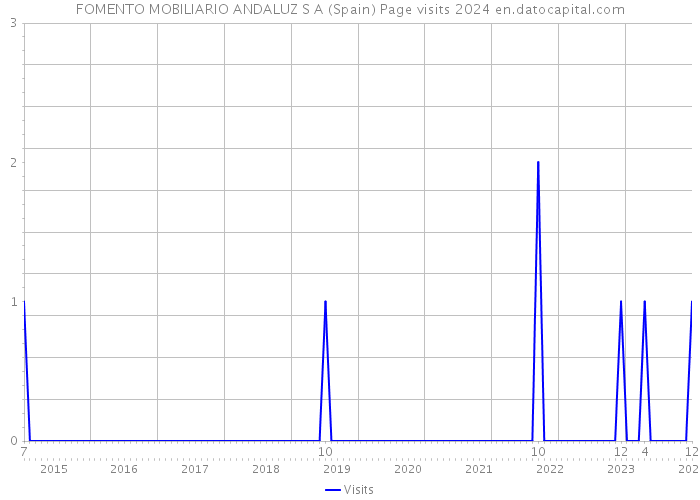 FOMENTO MOBILIARIO ANDALUZ S A (Spain) Page visits 2024 