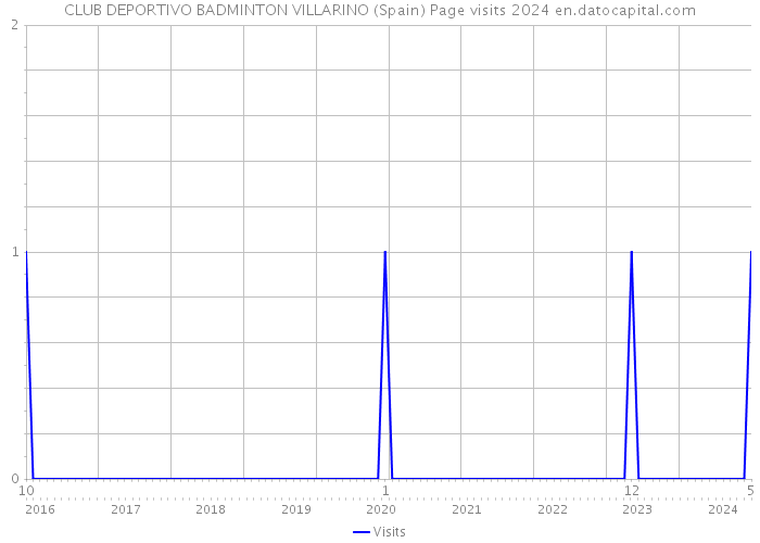 CLUB DEPORTIVO BADMINTON VILLARINO (Spain) Page visits 2024 