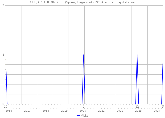 GUEJAR BUILDING S.L. (Spain) Page visits 2024 