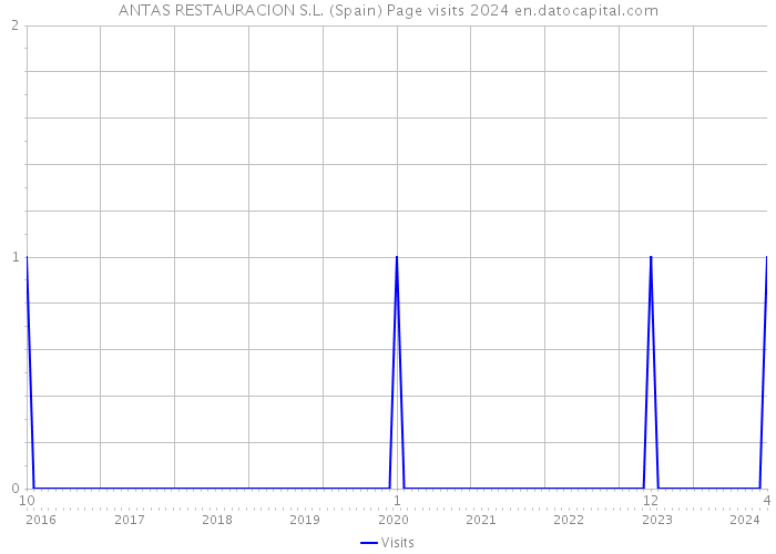 ANTAS RESTAURACION S.L. (Spain) Page visits 2024 