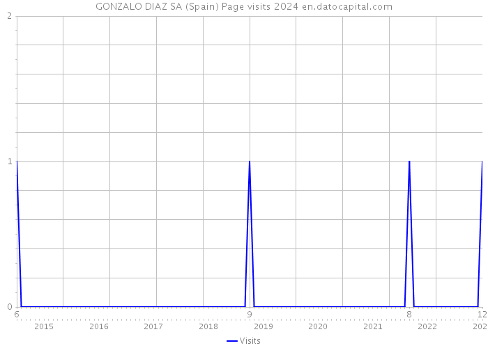 GONZALO DIAZ SA (Spain) Page visits 2024 