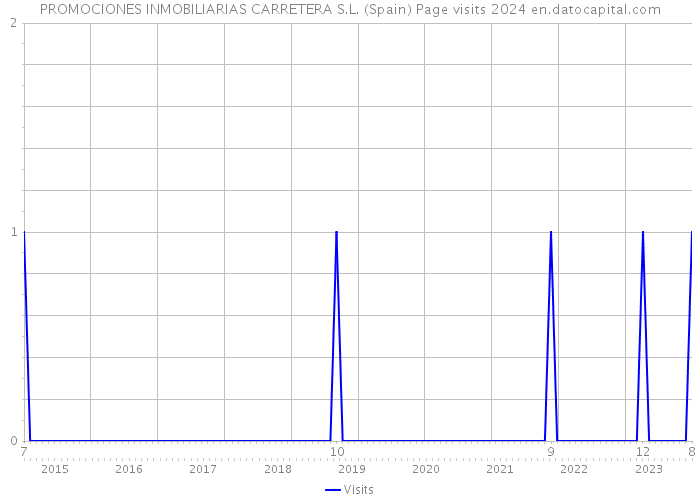 PROMOCIONES INMOBILIARIAS CARRETERA S.L. (Spain) Page visits 2024 